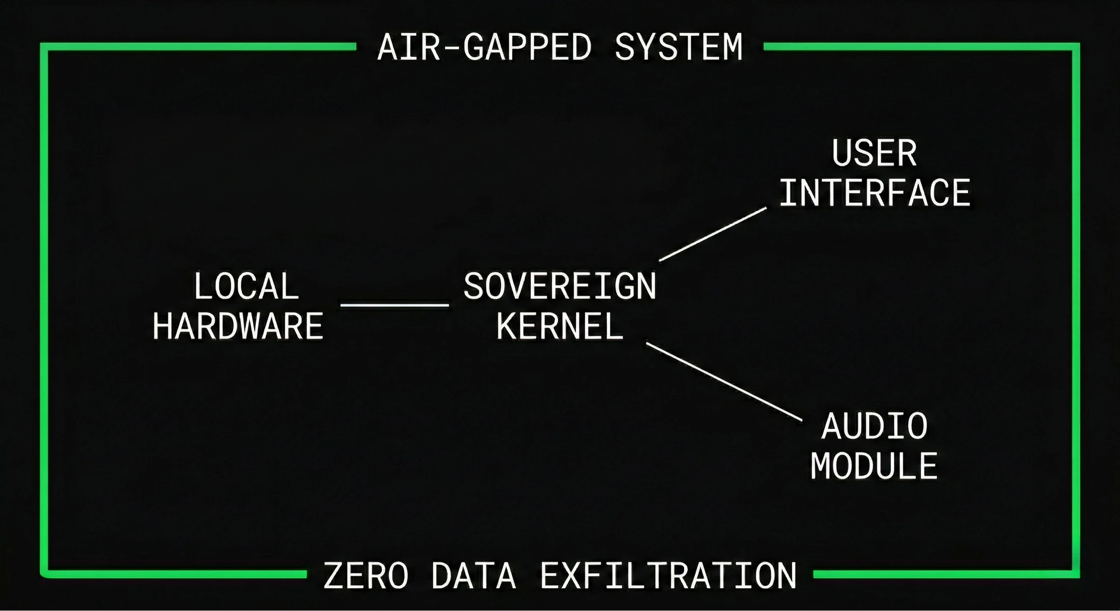 Air-gapped system diagram: inside a bounded frame labeled 'AIR-GAPPED SYSTEM' and 'ZERO DATA EXFILTRATION', local hardware connects to the sovereign kernel, which branches to the user interface and the audio module.