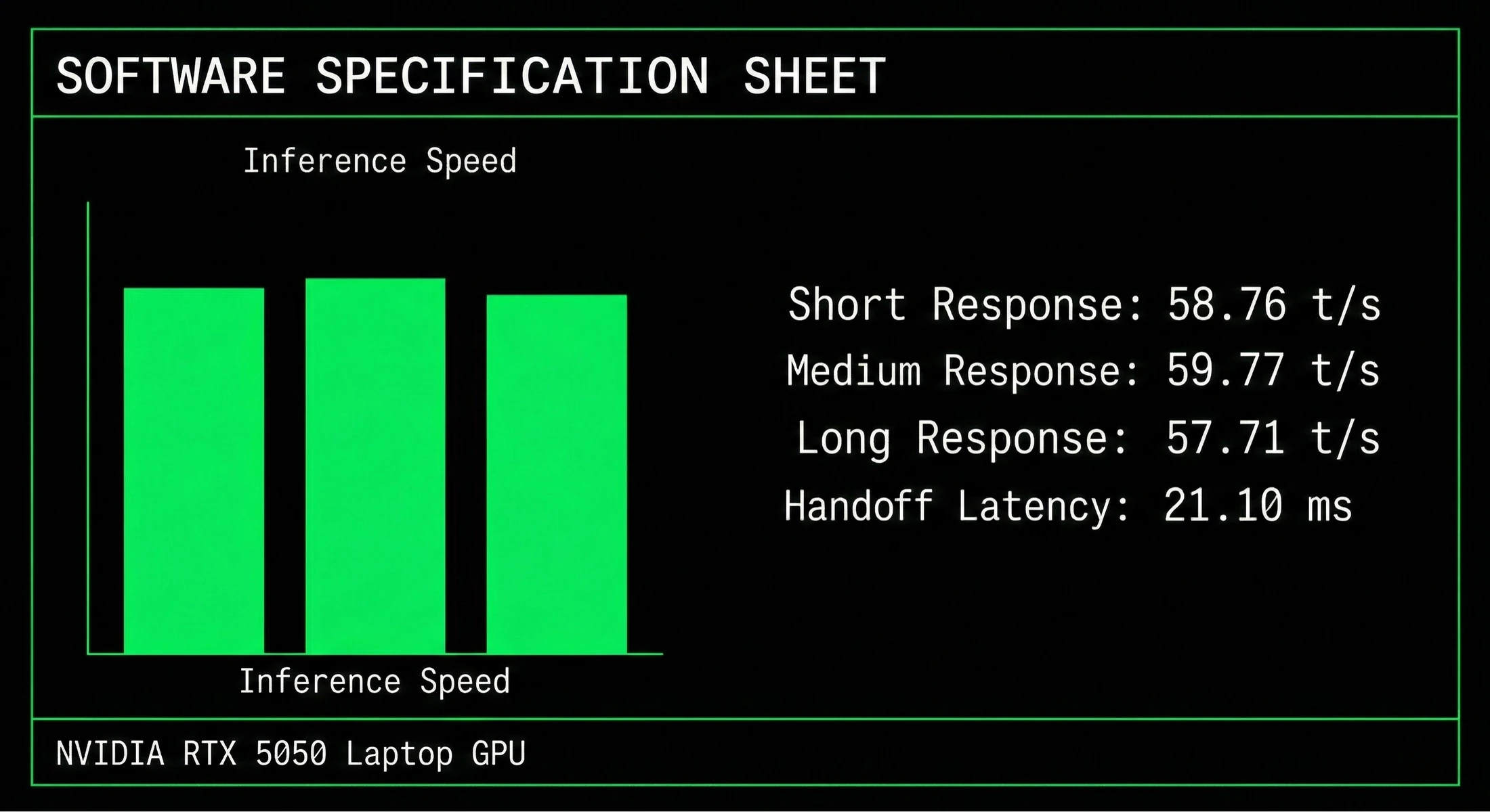 Software specification sheet benchmarked on an NVIDIA RTX 5050 laptop GPU: an inference speed bar chart alongside figures reading short response 58.76 tokens per second, medium response 59.77, long response 57.71, and handoff latency 21.10 milliseconds.