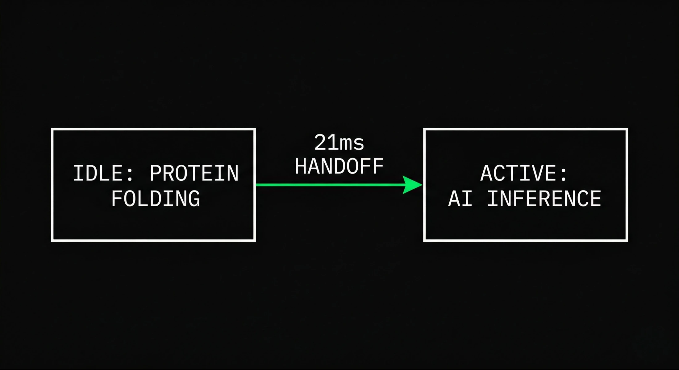 State diagram: a box labeled 'IDLE: PROTEIN FOLDING' connects to a box labeled 'ACTIVE: AI INFERENCE' along a green arrow marked '21ms handoff'.